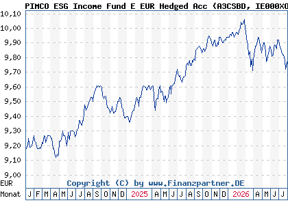 Chart: PIMCO ESG Income Fund E EUR Hedged Acc (A3CSBD IE000XOK9474)