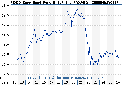 Chart: PIMCO Euro Bond Fund E EUR inc (A0J4B2 IE00B0M2YC33)