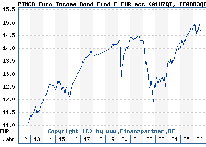 Chart: PIMCO Euro Income Bond Fund E EUR acc (A1H7QT IE00B3QDMK77)