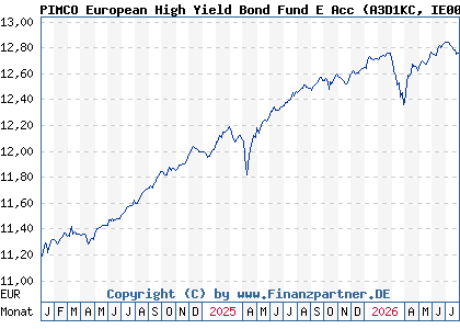 Chart: PIMCO European High Yield Bond Fund E Acc (A3D1KC IE000F0JHVG1)