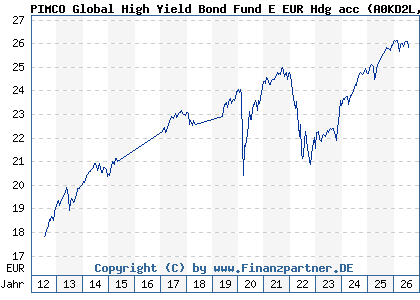Chart: PIMCO Global High Yield Bond Fund E EUR Hdg acc (A0KD2L IE00B11XZ327)
