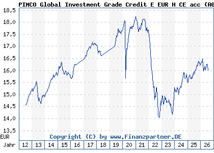 Chart: PIMCO Global Investment Grade Credit E EUR H CE acc (A0KD2M IE00B11XZ434)