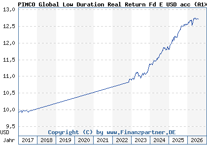 Chart: PIMCO Global Low Duration Real Return Fd E USD acc (A1XCS7 IE00BJ7B9340)