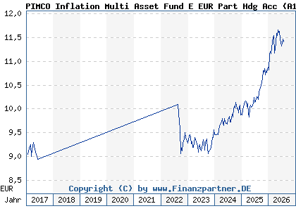 Chart: PIMCO Inflation Multi Asset Fund E EUR Part Hdg Acc (A1T6CY IE00B957J671)