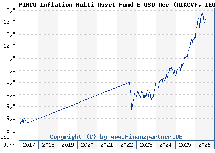 Chart: PIMCO Inflation Multi Asset Fund E USD Acc (A1KCVF IE00B8JZPJ59)
