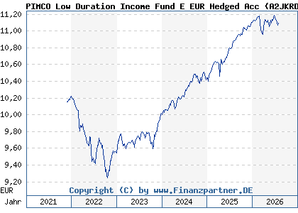 Chart: PIMCO Low Duration Income Fund E EUR Hedged Acc (A2JKRD IE00BDT57Y96)