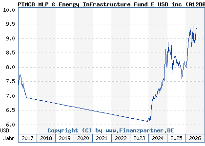 Chart: PIMCO MLP & Energy Infrastructure Fund E USD inc (A12D08 IE00BRS5SV26)