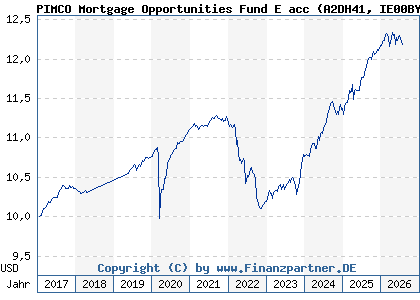 Chart: PIMCO Mortgage Opportunities Fund E acc (A2DH41 IE00BYZNBB98)