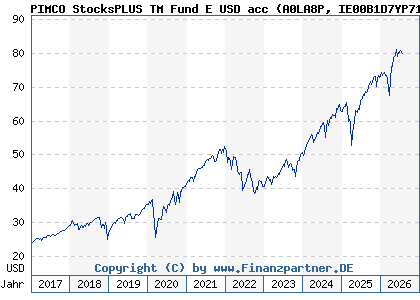 Chart: PIMCO StocksPLUS TM Fund E USD acc (A0LA8P IE00B1D7YP71)