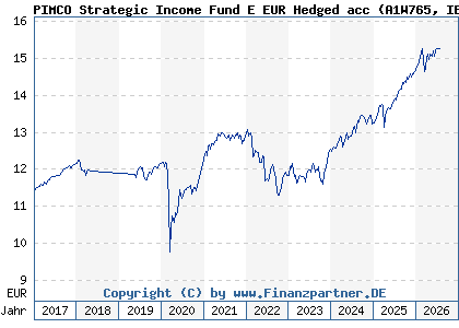 Chart: PIMCO Strategic Income Fund E EUR Hedged acc (A1W765 IE00BG800Y73)