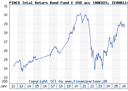 Chart: PIMCO Total Return Bond Fund E USD acc (A0KD23 IE00B11XZ988)