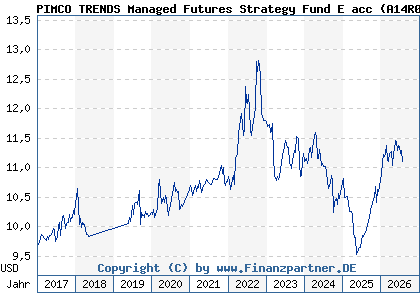 Chart: PIMCO TRENDS Managed Futures Strategy Fund E acc (A14R01 IE00BWX5WK98)