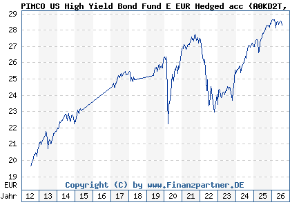 Chart: PIMCO US High Yield Bond Fund E EUR Hedged acc (A0KD2T IE00B11XZ764)
