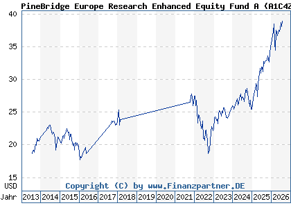 Chart: PineBridge Europe Research Enhanced Equity Fund A (A1C4ZP IE0034235071)