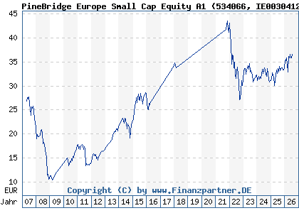 Chart: PineBridge Europe Small Cap Equity A1 (534066 IE0030412666)
