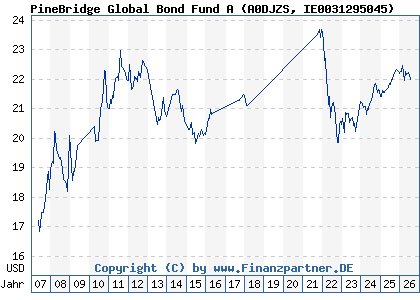 Chart: PineBridge Global Bond Fund A (A0DJZS IE0031295045)