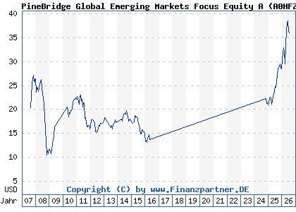 Chart: PineBridge Global Emerging Markets Focus Equity A (A0HFZW IE00B0JY6N72)