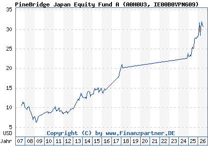 Chart: PineBridge Japan Equity Fund A (A0H0U3 IE00B0VPN609)
