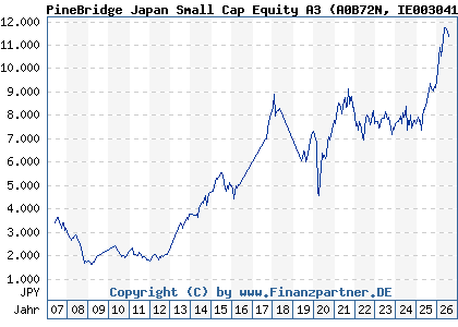 Chart: PineBridge Japan Small Cap Equity A3 (A0B72N IE0030417830)