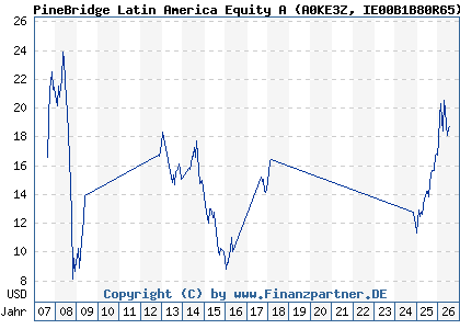 Chart: PineBridge Latin America Equity A (A0KE3Z IE00B1B80R65)