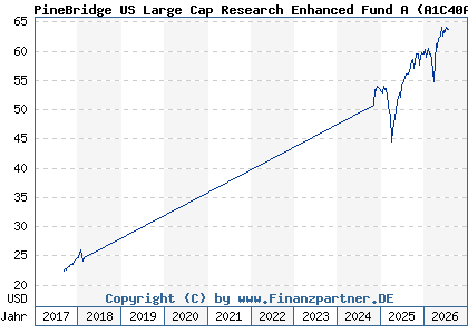 Chart: PineBridge US Large Cap Research Enhanced Fund A (A1C40A IE00B1XK9C88)