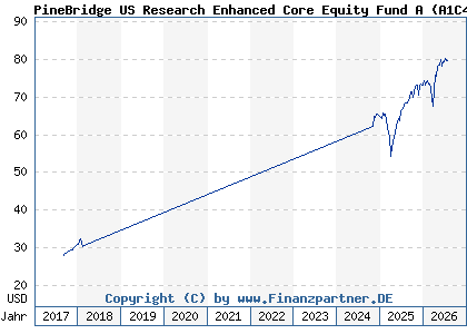 Chart: PineBridge US Research Enhanced Core Equity Fund A (A1C4ZF IE0034235303)