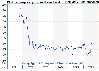 Chart: Plutos Longevity Innovation Fund P (A3CYRE LU2378458892)