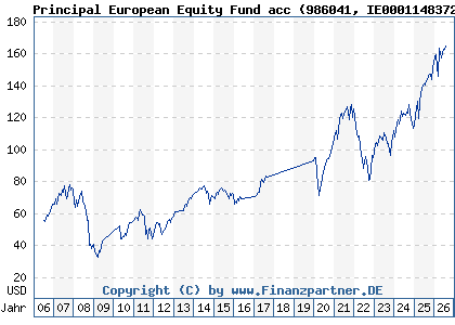Chart: Principal European Equity Fund acc (986041 IE0001148372)