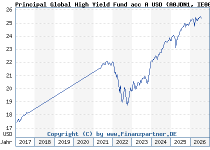 Chart: Principal Global High Yield Fund acc A USD (A0JDN1 IE00B0Z1BD73)