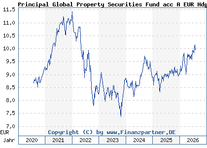 Chart: Principal Global Property Securities Fund acc A EUR Hdg (A0MQL8 IE00B1W57Q45)