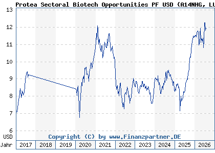 Chart: Protea Sectoral Biotech Opportunities PF USD (A14NHG LU1176840327)