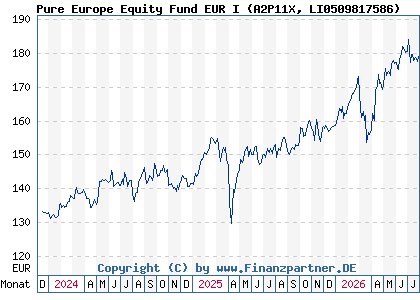 Chart: Pure Europe Equity Fund EUR I (A2P11X LI0509817586)