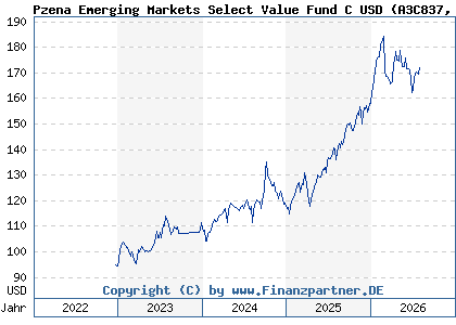 Chart: Pzena Emerging Markets Select Value Fund C USD (A3C837 IE000CDUF2C2)