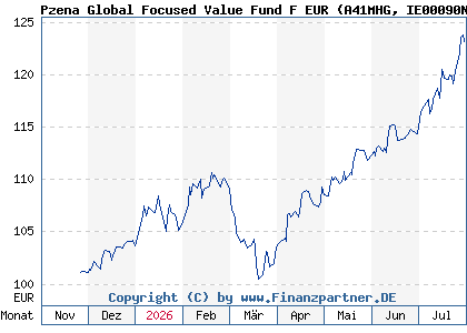 Chart: Pzena Global Focused Value Fund F EUR (A41MHG IE00090NUW29)