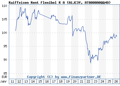 Chart: Raiffeisen Rent Flexibel R A (A1JC3Y AT0000A0QQ49)