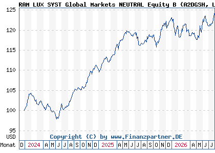 Chart: RAM LUX SYST Global Markets NEUTRAL Equity B (A2DGSH LU1520758985)