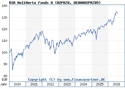 Chart: RSA WeltWerte Fonds A (A2PRZ0 DE000A2PRZ05)