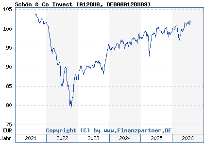 Chart: Sch&ouml;n & Co Invest (A12BU0 DE000A12BU09)