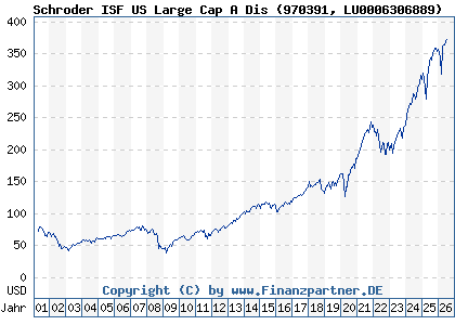 Chart: Schroder ISF US Large Cap A Dis (970391 LU0006306889)