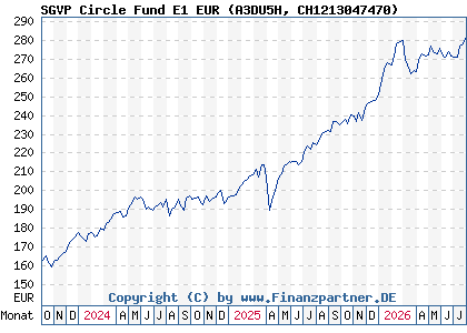 Chart: SGVP Circle Fund E1 EUR (A3DU5H CH1213047470)