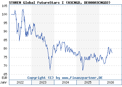 Chart: STAREN Global FutureStars I (A3CNGD DE000A3CNGD2)