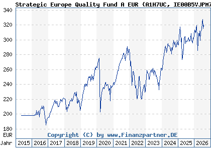 Chart: Strategic Europe Quality Fund A EUR (A1H7UC IE00B5VJPM77)