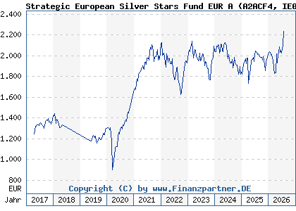 Chart: Strategic European Silver Stars Fund EUR A (A2ACF4 IE00BWCGWH04)
