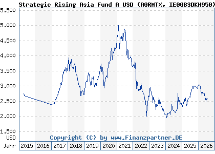 Chart: Strategic Rising Asia Fund A USD (A0RMTX IE00B3DKH950)