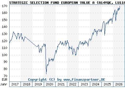Chart: STRATEGIC SELECTION FUND EUROPEAN VALUE A (A14YQK LU1169207518)
