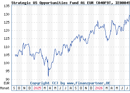 Chart: Strategic US Opportunities Fund A1 EUR (A40F9T IE0004SZ4OJ9)