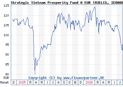 Chart: Strategic Vietnam Prosperity Fund A EUR (A3ELCG IE0008NV88A7)
