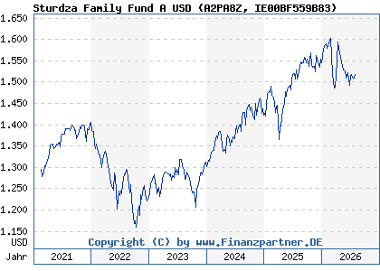 Chart: Sturdza Family Fund A USD (A2PA8Z IE00BF559B83)