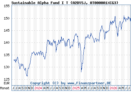 Chart: Sustainable Alpha Fund I T (A2DVSJ AT0000A1XCG3)