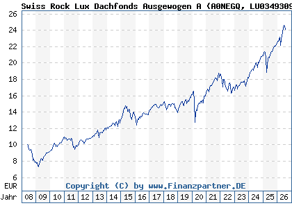 Chart: Swiss Rock Lux Dachfonds Ausgewogen A (A0NEGQ LU0349309376)
